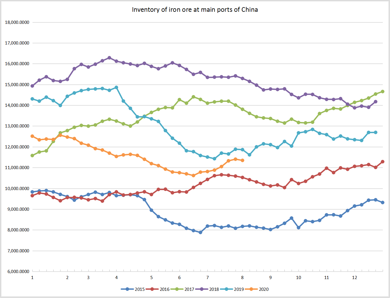 Updating of iron ore inventory & furnace operation rates